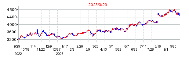 2023年3月29日 16:05前後のの株価チャート